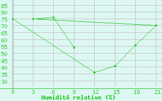 Courbe de l'humidit relative pour ??????? ??????????