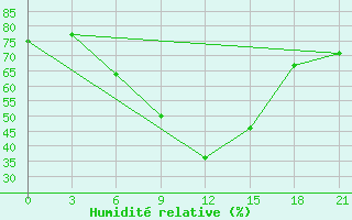 Courbe de l'humidit relative pour Taipak