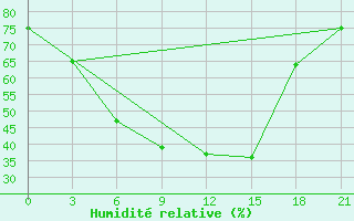 Courbe de l'humidit relative pour Kasira