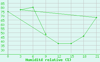 Courbe de l'humidit relative pour Beja