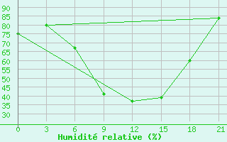 Courbe de l'humidit relative pour Zhytomyr