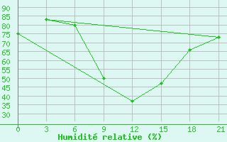 Courbe de l'humidit relative pour Benina