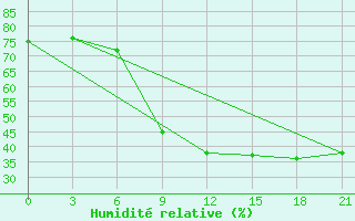 Courbe de l'humidit relative pour Carsamba Samsun