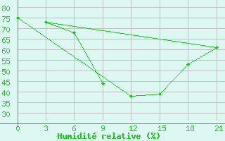 Courbe de l'humidit relative pour Razgrad