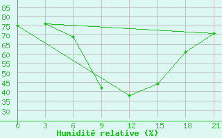 Courbe de l'humidit relative pour Vyborg