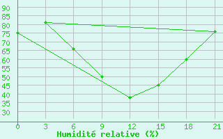 Courbe de l'humidit relative pour Sevan Ozero