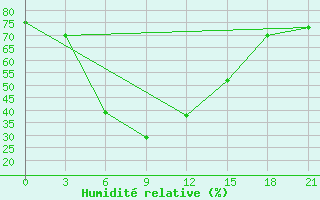 Courbe de l'humidit relative pour Jhelum