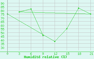 Courbe de l'humidit relative pour Port Said / El Gamil