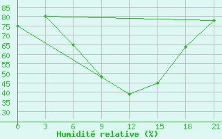 Courbe de l'humidit relative pour Yenisehir