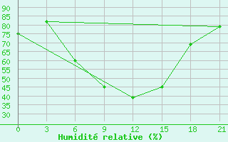Courbe de l'humidit relative pour Krasnyy Kholm