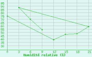 Courbe de l'humidit relative pour Efimovskaja