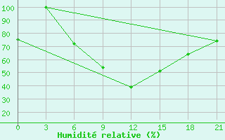 Courbe de l'humidit relative pour Kahramanmaras