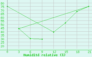 Courbe de l'humidit relative pour Nang Rong