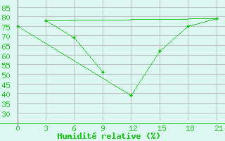 Courbe de l'humidit relative pour Lebedev Ilovlya