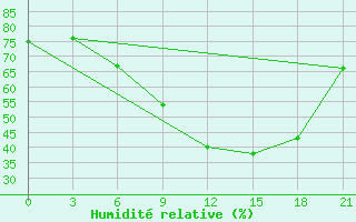 Courbe de l'humidit relative pour Kolezma