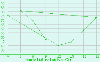 Courbe de l'humidit relative pour Orsa