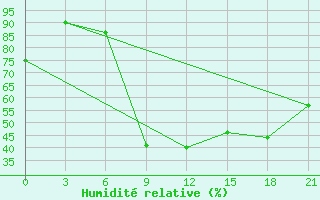 Courbe de l'humidit relative pour Chernivtsi