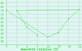 Courbe de l'humidit relative pour Vanadzor