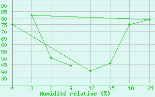 Courbe de l'humidit relative pour Esengyly