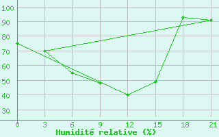 Courbe de l'humidit relative pour Lodejnoe Pole