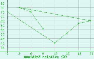 Courbe de l'humidit relative pour Krasnoslobodsk