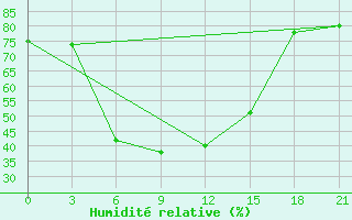 Courbe de l'humidit relative pour Dzhambejty