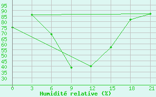 Courbe de l'humidit relative pour Divnoe