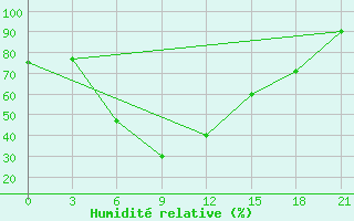 Courbe de l'humidit relative pour Pugacev