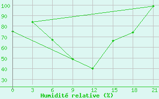 Courbe de l'humidit relative pour Sevan Ozero