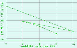 Courbe de l'humidit relative pour Mawlaik