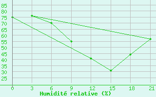 Courbe de l'humidit relative pour Mar'Ina Gorka