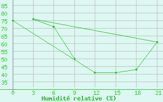 Courbe de l'humidit relative pour Milan (It)