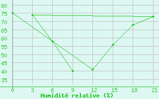 Courbe de l'humidit relative pour Ujuk