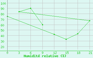 Courbe de l'humidit relative pour Evora / C. Coord