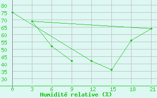 Courbe de l'humidit relative pour Belozersk