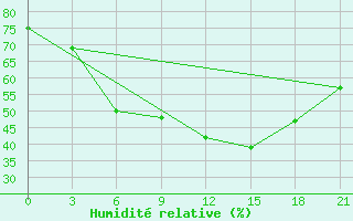 Courbe de l'humidit relative pour Kingisepp