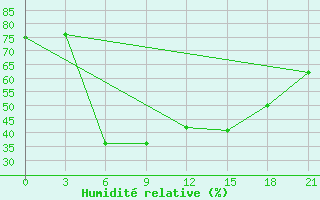 Courbe de l'humidit relative pour Dzhambejty