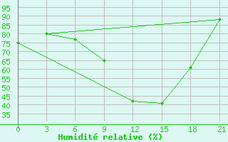 Courbe de l'humidit relative pour Sarcovschina