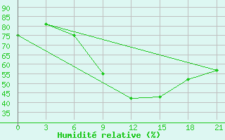 Courbe de l'humidit relative pour Segeza