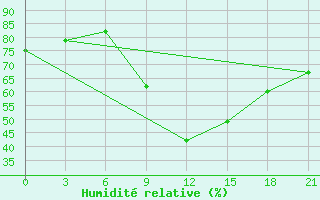 Courbe de l'humidit relative pour Kamenka