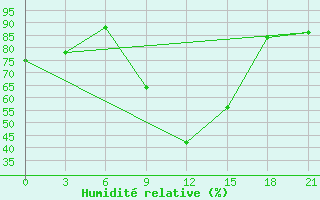 Courbe de l'humidit relative pour Karakul