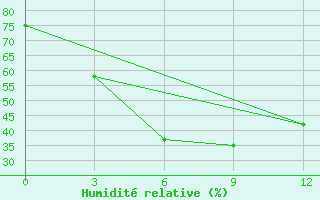 Courbe de l'humidit relative pour Napas