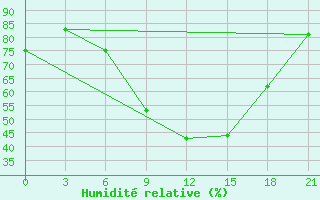 Courbe de l'humidit relative pour Novgorod