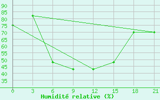 Courbe de l'humidit relative pour Furmanovo