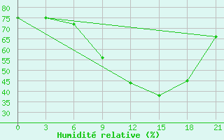 Courbe de l'humidit relative pour Meknes