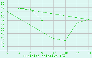 Courbe de l'humidit relative pour Serafimovic