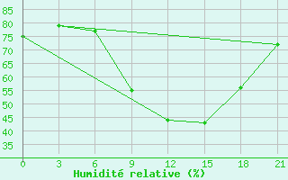 Courbe de l'humidit relative pour Medenine