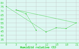 Courbe de l'humidit relative pour Trubcevsk