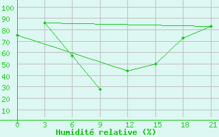 Courbe de l'humidit relative pour Novaja Ladoga