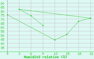 Courbe de l'humidit relative pour Komsomolski